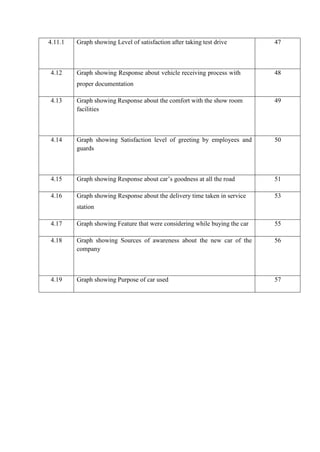 4.11.1 Graph showing Level of satisfaction after taking test drive 47
4.12 Graph showing Response about vehicle receiving process with
proper documentation
48
4.13 Graph showing Response about the comfort with the show room
facilities
49
4.14 Graph showing Satisfaction level of greeting by employees and
guards
50
4.15 Graph showing Response about car’s goodness at all the road 51
4.16 Graph showing Response about the delivery time taken in service
station
53
4.17 Graph showing Feature that were considering while buying the car 55
4.18 Graph showing Sources of awareness about the new car of the
company
56
4.19 Graph showing Purpose of car used 57
 