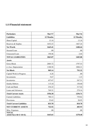 14
1.11Financial statement
Particulars Mar'17 Mar'16
Liabilities 12 Months 12 Months
Share Capital 13.18 13.18
Reserves & Surplus 1652.23 1467.26
Net Worth 1665.41 1480.44
Secured Loan .00 .00
Unsecured Loan 198.46 2.64
TOTAL LIABILITIES 1863.87 1483.08
Assets
Gross Block 2005.72 1797.53
(-) Acc. Depreciation 1100.58 1004.21
Net Block 905.14 793.32
Capital Work in Progress 6.28 .00
Investments 9.67 1.23
Inventories 437.67 547.51
Sundry Debtors 115.10 150.40
Cash and Bank 234.22 317.64
Loans and Advances 769.31 279.16
Total Current Assets 1556.30 1294.71
Current Liabilities 780.13 759.82
Provisions 53.65 50.95
Total Current Liabilities 833.78 810.78
NET CURRENT ASSETS 722.52 483.93
Misc. Expenses .00 .00
TOTAL
ASSETS(A+B+C+D+E) 1643.61 1278.48
 