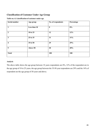 28
Classification of Customer Under Age Group
Table no; 4.1 classification of customer under age
Serial number Age group No. of respondents Percentage
1 Less than 18 0 0%
2 18 to 25 12 12%
3 25 to 35 31 31%
4 35 to 50 29 29%
5 Above 50 28 28%
Total 100 100
Analysis
The above table shows the age group between 18 years respondents are 0%, 12% of the respondent are in
the age group of 18 to 25 years, the age group between the 35-50 year respondents are 29% and the 14% of
respondent are the age group of 50 years and above.
 