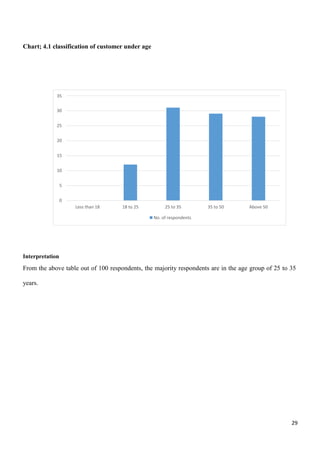 29
35
30
25
20
15
10
5
0
Less than 18 18 to 25 25 to 35 35 to 50 Above 50
No. of respondents
Chart; 4.1 classification of customer under age
Interpretation
From the above table out of 100 respondents, the majority respondents are in the age group of 25 to 35
years.
 