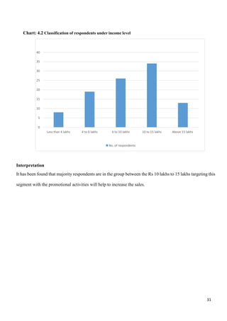 31
40
35
30
25
20
15
10
5
0
Less than 4 lakhs 4 to 6 lakhs 6 to 10 lakhs 10 to 15 lakhs Above 15 lakhs
No. of respondents
Chart: 4.2 Classification of respondents under income level
Interpretation
It has been found that majority respondents are in the group between the Rs 10 lakhs to 15 lakhs targeting this
segment with the promotional activities will help to increase the sales.
 