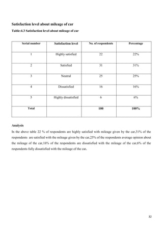 32
Satisfaction level about mileage of car
Table:4.3 Satisfaction level about mileage of car
Serial number Satisfaction level No. of respondents Percentage
1 Highly satisfied 22 22%
2 Satisfied 31 31%
3 Neutral 25 25%
4 Dissatisfied 16 16%
5 Highly dissatisfied 6 6%
Total 100 100%
Analysis
In the above table 22 % of respondents are highly satisfied with mileage given by the car,31% of the
respondents are satisfied with the mileage given by the car,25% of the respondents average opinion about
the mileage of the car,16% of the respondents are dissatisfied with the mileage of the car,6% of the
respondents fully dissatisfied with the mileage of the car.
 