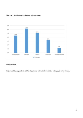 33
35%
31%
30%
25%
25%
22%
20%
16%
15%
10%
6%
5%
0%
Highly satisfied Satisfied Neutral dissatisfied Highly dissatisfied
Percentage
Chart: 4.3 Satisfaction level about mileage of car
Interpretation
Majority of the respondents (31%) of customer will satisfied with the mileage given by the car.
 