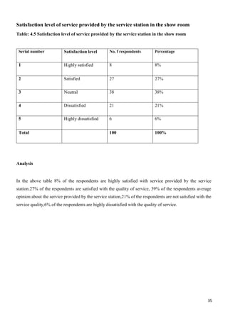 35
Satisfaction level of service provided by the service station in the show room
Table: 4.5 Satisfaction level of service provided by the service station in the show room
Serial number Satisfaction level No. f respondents Percentage
1 Highly satisfied 8 8%
2 Satisfied 27 27%
3 Neutral 38 38%
4 Dissatisfied 21 21%
5 Highly dissatisfied 6 6%
Total 100 100%
Analysis
In the above table 8% of the respondents are highly satisfied with service provided by the service
station.27% of the respondents are satisfied with the quality of service, 39% of the respondents average
opinion about the service provided by the service station,21% of the respondents are not satisfied with the
service quality,6% of the respondents are highly dissatisfied with the quality of service.
 