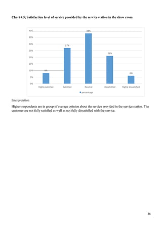 36
40% 38%
35%
30%
27%
25%
21%
20%
15%
10% 8%
6%
5%
0%
Highly satisfied Satisfied Neutral dissatisfied Highly dissatisfied
percentage
Chart 4.5; Satisfaction level of service provided by the service station in the show room
Interpretation
Higher respondents are in group of average opinion about the service provided in the service station. The
customer are not fully satisfied as well as not fully dissatisfied with the service.
 