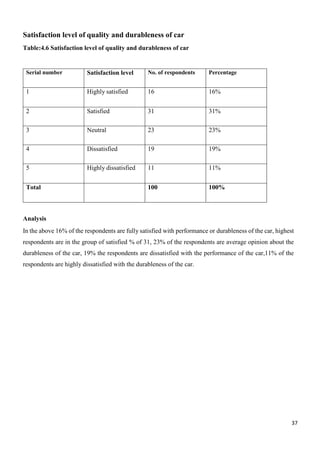 37
Satisfaction level of quality and durableness of car
Table:4.6 Satisfaction level of quality and durableness of car
Serial number Satisfaction level No. of respondents Percentage
1 Highly satisfied 16 16%
2 Satisfied 31 31%
3 Neutral 23 23%
4 Dissatisfied 19 19%
5 Highly dissatisfied 11 11%
Total 100 100%
Analysis
In the above 16% of the respondents are fully satisfied with performance or durableness of the car, highest
respondents are in the group of satisfied % of 31, 23% of the respondents are average opinion about the
durableness of the car, 19% the respondents are dissatisfied with the performance of the car,11% of the
respondents are highly dissatisfied with the durableness of the car.
 