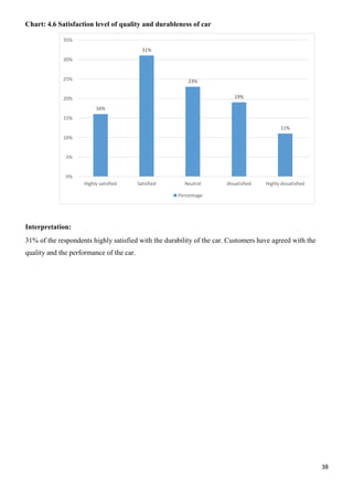 38
35%
31%
30%
25% 23%
20% 19%
16%
15%
11%
10%
5%
0%
Highly satisfied Satisfied Neutral dissatisfied Highly dissatisfied
Percentage
Chart: 4.6 Satisfaction level of quality and durableness of car
Interpretation:
31% of the respondents highly satisfied with the durability of the car. Customers have agreed with the
quality and the performance of the car.
 