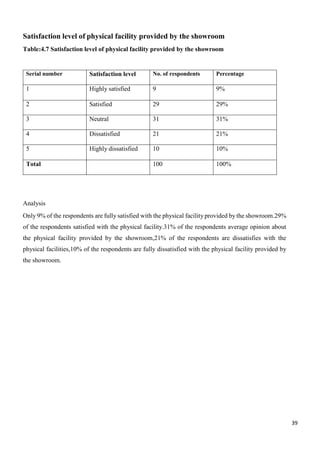 39
Satisfaction level of physical facility provided by the showroom
Table:4.7 Satisfaction level of physical facility provided by the showroom
Serial number Satisfaction level No. of respondents Percentage
1 Highly satisfied 9 9%
2 Satisfied 29 29%
3 Neutral 31 31%
4 Dissatisfied 21 21%
5 Highly dissatisfied 10 10%
Total 100 100%
Analysis
Only 9% of the respondents are fully satisfied with the physical facility provided by the showroom.29%
of the respondents satisfied with the physical facility.31% of the respondents average opinion about
the physical facility provided by the showroom,21% of the respondents are dissatisfies with the
physical facilities,10% of the respondents are fully dissatisfied with the physical facility provided by
the showroom.
 