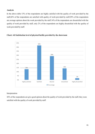 41
45%
42%
40%
35%
30% 29%
25%
20%
15% 13%
14%
10%
5%
2%
0%
Highly satisfied Satisfied Neutral dissatisfied Highly dissatisfied
Percentage
Analysis
In the above table 13% of the respondents are highly satisfied with the quality of work provided by the
staff,42% of the respondents are satisfied with quality of work provided by staff,29% of the respondents
are average opinion about the work provided by the staff.14% of the respondents are dissatisfied with the
quality of work provided by staff, only 2% of the respondents are highly dissatisfied with the quality of
work provided by staff.
Chart: 4.8 Satisfaction level of physical facility provided by the showroom
Interpretation
42% of the respondents are give good opinion about the quality of work provided by the staff, they were
satisfied with the quality of work provided by staff.
 