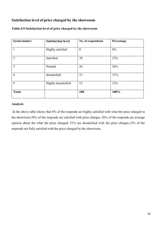42
Satisfaction level of price charged by the showroom
Table:4.9 Satisfaction level of price charged by the showroom
Serial number Satisfaction level No. of respondents Percentage
1 Highly satisfied 8 8%
2 Satisfied 38 23%
3 Neutral 26 26%
4 dissatisfied 31 31%
5 Highly dissatisfied 12 12%
Total 100 100%
Analysis
In the above table shows that 8% of the responds are highly satisfied with what the price charged in
the showroom.38% of the responds are satisfied with price charges, 26% of the responds are average
opinion about the what the price charged, 31% are dissatisfied with the price charges,12% of the
responds not fully satisfied with the price charged by the showroom.
 