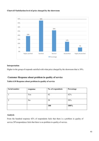 43
40% 38%
35%
30%
26%
25%
20%
19%
15%
12%
10%
5%
5%
0%
Highly satisfied Satisfied Neutral dissatisfied Highly dissatisfied
Percentage
Chart:4.9 Satisfaction level of price charged by the showroom
Interpretation
Higher in the group of responds satisfied with what price charged by the showroom that is 38%.
Customer Response about problem in quality of service
Table:4.10 Response about problem in quality of service
Serial number response No. of respondents Percentage
1 Yes 42 42%
2 No 58 58%
100 100%
Analysis
From the hundred response 42% of respondents feels that there is a problem in quality of
service.58%respondence feels that there is no problem in quality of service.
 