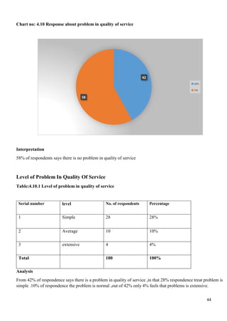 44
42
58
yes
no
Chart no: 4.10 Response about problem in quality of service
Interpretation
58% of respondents says there is no problem in quality of service
Level of Problem In Quality Of Service
Table:4.10.1 Level of problem in quality of service
Serial number level No. of respondents Percentage
1 Simple 28 28%
2 Average 10 10%
3 extensive 4 4%
Total 100 100%
Analysis
From 42% of respondence says there is a problem in quality of service ,in that 28% respondence treat problem is
simple .10% of respondence the problem is normal ,out of 42% only 4% feels that problems is extensive.
 