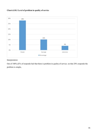 45
30% 28%
25%
20%
15%
10%
10%
5% 4%
0%
Simple Average extensive
Percentage
Chart:4.10.1 Level of problem in quality of service
Interpretation
Out of 100%,42% of responds feel that there is problem in quality of service. on that 28% responds the
problem is simple,
 