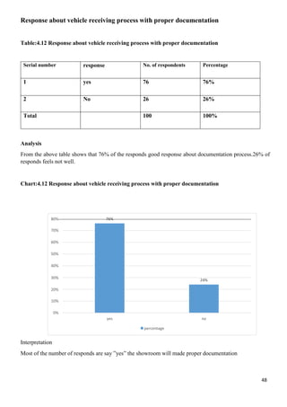 48
80% 76%
70%
60%
50%
40%
30%
24%
20%
10%
0%
yes no
percentage
Response about vehicle receiving process with proper documentation
Table:4.12 Response about vehicle receiving process with proper documentation
Serial number response No. of respondents Percentage
1 yes 76 76%
2 No 26 26%
Total 100 100%
Analysis
From the above table shows that 76% of the responds good response about documentation process.26% of
responds feels not well.
Chart:4.12 Response about vehicle receiving process with proper documentation
Interpretation
Most of the number of responds are say ”yes” the showroom will made proper documentation
 