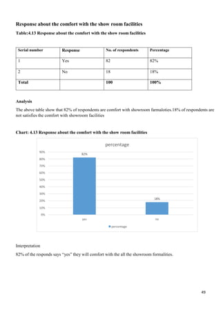 49
percentage
90%
82%
80%
70%
60%
50%
40%
30%
20%
18%
10%
0%
yes no
percentage
Response about the comfort with the show room facilities
Table:4.13 Response about the comfort with the show room facilities
Serial number Response No. of respondents Percentage
1 Yes 82 82%
2 No 18 18%
Total 100 100%
Analysis
The above table show that 82% of respondents are comfort with showroom farmaloties.18% of respondents are
not satisfies the comfort with showroom facilities
Chart: 4.13 Response about the comfort with the show room facilities
Interpretation
82% of the responds says “yes” they will comfort with the all the showroom formalities.
 