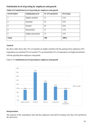 50
40%
35%
35%
30%
25%
22%
20%
17%
Percentage
15% 13% 13%
10%
5%
0%
Highly satisfied Satisfied Neutral dissatisfied Highly
dissatisfied
Satisfaction level of greeting by employees and guards
Table:4.14 Satisfaction level of greeting by employees and guards
Serial number Satisfaction level No. of respondents Percentage
1 Highly satisfied 13 13%
2 Satisfied 35 35%
3 Neutral 22 22%
4 Dissatisfied 17 17%
5 Highly dissatisfied 13 13%
Total 100 100%
Analysis
the above table shows that 13% of responds are highly satisfied with the greeting from employees,35%
respondence are satisfied,22% are neutral,17% are dissatisfied,13% of respondence are highly dissatisfied
with the greeting from employees and guards.
Chart 4.14: Satisfaction level of greeting by employees and guards
Interpretation
The majority of the respondence feels that the employees and staff are treating well, they will satisfied by
the showroom.
 