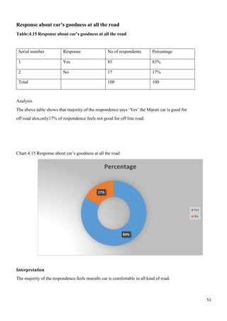 51
Percentage
17%
83%
Yes
No
Response about car’s goodness at all the road
Table:4.15 Response about car’s goodness at all the road
Serial number Response No of respondents Percentage
1 Yes 83 83%
2 No 17 17%
Total 100 100
Analysis
The above table shows that majority of the respondence says ‘Yes’ the Maruti car is good for
off road alos,only17% of respondence feels not good for off line road.
Chart 4.15 Response about car’s goodness at all the road
Interpretation
The majority of the respondence feels maruthi car is comfortable in all kind of road.
 