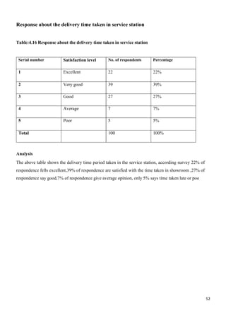 52
Response about the delivery time taken in service station
Table:4.16 Response about the delivery time taken in service station
Serial number Satisfaction level No. of respondents Percentage
1 Excellent 22 22%
2 Very good 39 39%
3 Good 27 27%
4 Average 7 7%
5 Poor 5 5%
Total 100 100%
Analysis
The above table shows the delivery time period taken in the service station, according survey 22% of
respondence fells excellent,39% of respondence are satisfied with the time taken in showroom ,27% of
respondence say good,7% of respondence give average opinion, only 5% says time taken late or poo
 