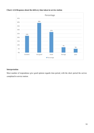 53
Percentage
45%
40%
39%
35%
30%
27%
25%
22%
20%
15%
10%
7%
5%
5%
0%
Excellent Very good Good Average poor
Percentage
Chart: 4.16 Response about the delivery time taken in service station
Interpretation
Most number of respondence give good opinion regards time period, with the short period the service
completed in service station.
 