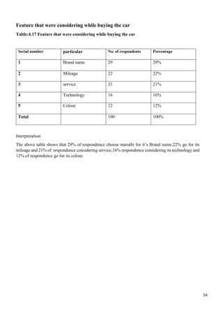 54
Feature that were considering while buying the car
Table:4.17 Feature that were considering while buying the car
Serial number particular No. of respondents Percentage
1 Brand name 29 29%
2 Mileage 22 22%
3 service 21 21%
4 Technology 16 16%
5 Colour 12 12%
Total 100 100%
Interpretation
The above table shows that 29% of respondence choose maruthi for it’s Brand name,22% go for its
mileage and 21% of respondence considering service,16% respondence considering its technology and
12% of respondence go for its colour.
 