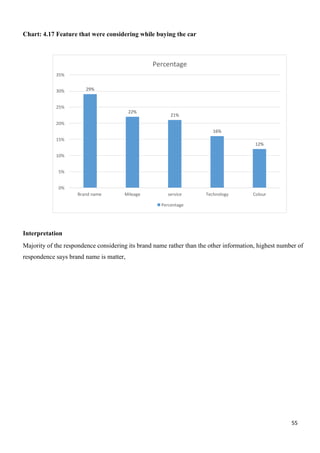 55
Percentage
35%
30% 29%
25%
22%
21%
20%
16%
15%
12%
10%
5%
0%
Brand name Mileage service Technology Colour
Percentage
Chart: 4.17 Feature that were considering while buying the car
Interpretation
Majority of the respondence considering its brand name rather than the other information, highest number of
respondence says brand name is matter,
 