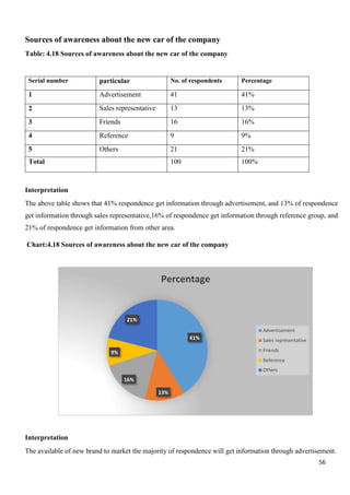 56
Percentage
21%
41%
9%
16%
13%
Advertisement
Sales representative
Friends
Reference
Others
Sources of awareness about the new car of the company
Table: 4.18 Sources of awareness about the new car of the company
Serial number particular No. of respondents Percentage
1 Advertisement 41 41%
2 Sales representative 13 13%
3 Friends 16 16%
4 Reference 9 9%
5 Others 21 21%
Total 100 100%
Interpretation
The above table shows that 41% respondence get information through advertisement, and 13% of respondence
get information through sales representative,16% of respondence get information through reference group, and
21% of respondence get information from other area.
Chart:4.18 Sources of awareness about the new car of the company
Interpretation
The available of new brand to market the majority of respondence will get information through advertisement.
 
