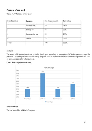 57
Percentage
28%
27%
27%
27%
26%
26%
25%
25%
24%
24%
23%
23%
Personal use Family use Commercial use others
Percentage
Purpose of car used
Table :4.19 Purpose of car used
Serial number Purpose No. of respondents Percentage
1 Personal use 24 24%
2 Family use 27 27%
3 Commercial use 24 24%
4 Others 25 25%
Total 100 100%
analysis
The above table shows that the car is useful for all type, according to respondence 24% of respondence used for
personal,27% of respondence use for family purpose, 24% of respondence use for commercial purpose and 25%
of respondence use for other purpose.
Chart 4.19 Purpose of car used
25%
24% 24%
Interpretation
The car is used for all kind of purpose,
 