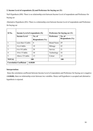 59
2. Income Level of respondents (X) and Preference for buying car (Y)
Null Hypothesis (H0): There is no relationship exist between Income Level of respondents and Preference for
buying car
Alternative Hypothesis (H1): There is a relationship exist between Income Level of respondents and Preference
for buying car
Sl No. Income Level of respondents (X) Preference for buying car (Y)
Income Level No. of
Respondents (%)
Preference No. of
Respondents (%)
1 Less than 4 Lakhs 8 Brand Name 29
2 4 to 6 lakhs 19 Mileage 22
3 6 to 10 Lakhs 26 Service 21
4 10 to 15 lakhs 34 Technology 16
5 Above 15 Lakhs 13 Colour 12
TOTAL 100 100
Correlation Coefficient -0.39109
Interpretation:
Since the correlation coefficient between Income Level of respondents and Preference for buying car is negative
(-0.39109), there no relationship exists between two variables. Hence null hypothesis is accepted and alternative
hypothesis is rejected.
 