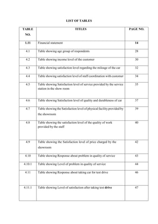 LIST OF TABLES
TABLE
NO.
TITLES PAGE NO.
1.11 Financial statement 14
4.1 Table showing age group of respondents 28
4.2 Table showing income level of the customer 30
4.3 Table showing satisfaction level regarding the mileage of the car 32
4.4 Table showing satisfaction level of staff coordination with customer 34
4.5 Table showing Satisfaction level of service provided by the service
station in the show room
35
4.6 Table showing Satisfaction level of quality and durableness of car 37
4.7 Table showing the Satisfaction level of physical facilityprovided by
the showroom
39
4.8 Table showing the satisfaction level of the quality of work
provided by the staff
40
4.9 Table showing the Satisfaction level of price charged by the
showroom
42
4.10 Table showing Response about problem in quality of service 43
4.10.1 Table showing Level of problem in quality of service 44
4.11 Table showing Response about taking car for test drive 46
4.11.1 Table showing Level of satisfaction after taking test drive 47
 