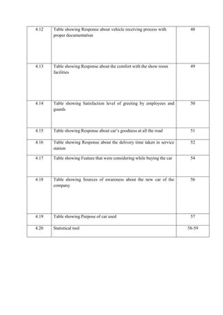 4.12 Table showing Response about vehicle receiving process with
proper documentation
48
4.13 Table showing Response about the comfort with the show room
facilities
49
4.14 Table showing Satisfaction level of greeting by employees and
guards
50
4.15 Table showing Response about car’s goodness at all the road 51
4.16 Table showing Response about the delivery time taken in service
station
52
4.17 Table showing Feature that were considering while buying the car 54
4.18 Table showing Sources of awareness about the new car of the
company
56
4.19 Table showing Purpose of car used 57
4.20 Statistical tool 58-59
 
