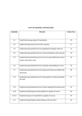 LIST OF GRAPHS AND FIGURES
GRAPH. TITLES PAGE NO.
4.1 Graph showing age group of respondents 29
4.2 Graph showing income level of the customer 31
4.3 Graph showing satisfaction level regarding the mileage of the car 33
4.4 Graph showing satisfaction level of staff coordination with customer 34
4.5 Graph showing Satisfaction level of service provided by the service
station in the show room
36
4.6 Graph showing Satisfaction level of quality and durableness of car 38
4.7 Graph showing Satisfaction level of physical facility provided by the
showroom
40
4.8 Graph showing satisfaction level of the quality of work provided by
the staff
41
4.9 Graph showing Satisfaction level of price charged by the showroom 43
4.10 Graph showing Response about problem in quality of service 44
4.10.1 Graph showing Level of problem in quality of service 45
4.11 Graph showing Response about taking car for test drive 46
 