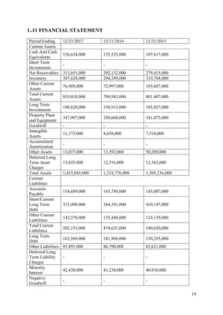 19
1..11 FINANCIAL STATEMENT
Period Ending 12/31/2017 12/31/2016 12/31/2015
Current Assets
Cash And Cash
Equivalents
156,634,000 135,525,000 107,617,000
Short Term
Investments
- - -
Net Receivables 313,851,000 292,132,000 279,415,000
Inventory 307,628,000 294,289,000 310,768,000
Other Current
Assets
76,905,000 72,997,000 103,607,000
Total Current
Assets
855,018,000 794,943,000 801,407,000
Long Term
Investments
188,620,000 150,915,000 105,027,000
Property Plant
and Equipment
347,997,000 350,668,000 341,075,000
Goodwill - - -
Intangible
Assets
11,173,000 8,658,000 7,518,000
Accumulated
Amortization
- - -
Other Assets 13,037,000 13,592,000 50,209,000
Deferred Long
Term Asset
Charges
13,035,000 12,516,000 12,362,000
Total Assets 1,415,845,000 1,318,776,000 1,305,236,000
Current
Liabilities
Accounts
Payable
154,689,000 143,789,000 145,087,000
Short/Current
Long Term
Debt
353,490,000 364,381,000 410,147,000
Other Current
Liabilities
142,578,000 135,440,000 124,139,000
Total Current
Liabilities
502,153,000 474,621,000 540,620,000
Long Term
Debt
162,569,000 181,960,000 150,295,000
Other Liabilities 85,891,000 86,790,000 82,621,000
Deferred Long
Term Liability
Charges
- - -
Minority
Interest
42,430,000 41,238,000 40,910,000
Negative
Goodwill
- - -
 