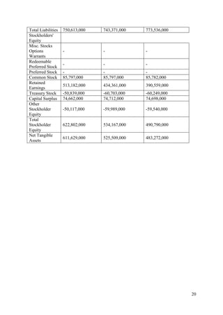 20
Total Liabilities 750,613,000 743,371,000 773,536,000
Stockholders'
Equity
Misc. Stocks
Options
Warrants
- - -
Redeemable
Preferred Stock
- - -
Preferred Stock - - -
Common Stock 85,797,000 85,797,000 85,782,000
Retained
Earnings
513,182,000 434,361,000 390,559,000
Treasury Stock -50,839,000 -60,703,000 -60,249,000
Capital Surplus 74,662,000 74,712,000 74,698,000
Other
Stockholder
Equity
-50,117,000 -59,989,000 -59,540,000
Total
Stockholder
Equity
622,802,000 534,167,000 490,790,000
Net Tangible
Assets
611,629,000 525,509,000 483,272,000
 