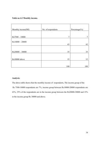 34
Table no 4.2 Monthly income.
Monthly income(MI) No. of respondents Percentage(%)
Rs7500 – 10000 7 7
Rs10000 – 20000
43 43
Rs20000 – 30000 35 35
Rs30000 above 15 15
100 100
Analysis:
The above table shows that the monthly income of respondents, The income group of the
Rs 7500-10000 respondents are 7%, income group between Rs10000-20000 respondents are
43%, 35% of the respondents are in the income group between the Rs20000-30000 and 15%
in the income group Rs 30000 and above.
 
