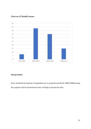 35
Chart no 4.2 Monthly income.
Interpretation:
It has found that the majority of respondents are in group between the Rs 10000-20000 aiming
this segment with the promotional events will help to increase the sales.
0
5
10
15
20
25
30
35
40
45
50
7500-10000 10000-20000 20000-30000 30000above
 