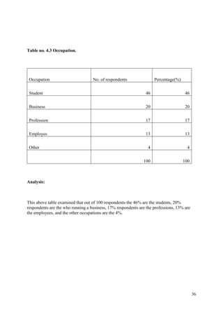 36
Table no. 4.3 Occupation.
Occupation No. of respondents Percentage(%)
Student 46 46
Business 20 20
Profession 17 17
Employes 13 13
Other 4 4
100 100
Analysis:
This above table examined that out of 100 respondents the 46% are the students, 20%
respondents are the who running a business, 17% respondents are the professions, 13% are
the employees, and the other occupations are the 4%.
 