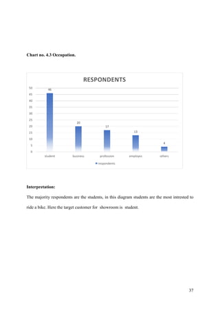 37
Chart no. 4.3 Occupation.
Interpretation:
The majority respondents are the students, in this diagram students are the most intrested to
ride a bike. Here the target customer for showroom is student.
46
20
17
13
4
0
5
10
15
20
25
30
35
40
45
50
student business profession employes others
RESPONDENTS
respondents
 