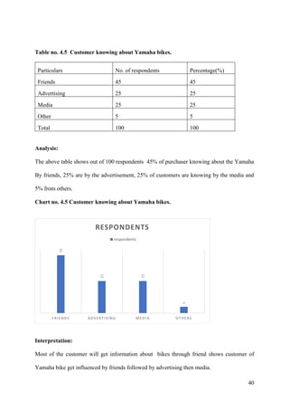 40
Table no. 4.5 Customer knowing about Yamaha bikes.
Particulars No. of respondents Percentage(%)
Friends 45 45
Advertising 25 25
Media 25 25
Other 5 5
Total 100 100
Analysis:
The above table shows out of 100 respondents 45% of purchaser knowing about the Yamaha
By friends, 25% are by the advertisement, 25% of customers are knowing by the media and
5% from others.
Chart no. 4.5 Customer knowing about Yamaha bikes.
Interpretation:
Most of the customer will get information about bikes through friend shows customer of
Yamaha bike get influenced by friends followed by advertising then media.
45
25
25
5
F RIE NDS A DVE RT IS ING ME DIA OT H E RS
RESPONDENTS
respondents
 