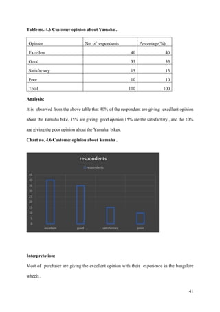 41
Table no. 4.6 Customer opinion about Yamaha .
Opinion No. of respondents Percentage(%)
Excellent 40 40
Good 35 35
Satisfactory 15 15
Poor 10 10
Total 100 100
Analysis:
It is observed from the above table that 40% of the respondent are giving excellent opinion
about the Yamaha bike, 35% are giving good opinion,15% are the satisfactory , and the 10%
are giving the poor opinion about the Yamaha bikes.
Chart no. 4.6 Customer opinion about Yamaha .
Interpretation:
Most of purchaser are giving the excellent opinion with their experience in the bangalore
wheels .
0
5
10
15
20
25
30
35
40
45
excellent good satisfactory poor
respondents
respondents
 