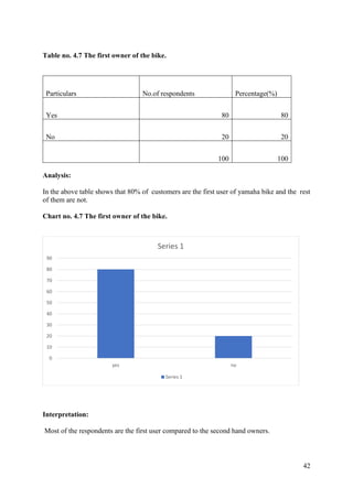 42
Table no. 4.7 The first owner of the bike.
Particulars No.of respondents Percentage(%)
Yes 80 80
No 20 20
100 100
Analysis:
In the above table shows that 80% of customers are the first user of yamaha bike and the rest
of them are not.
Chart no. 4.7 The first owner of the bike.
Interpretation:
Most of the respondents are the first user compared to the second hand owners.
0
10
20
30
40
50
60
70
80
90
yes no
Series 1
Series 1
 