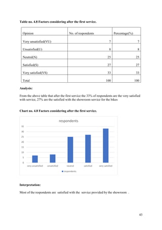 43
Table no. 4.8 Factors considering after the first service.
Opinion No. of respondents Percentage(%)
Very unsatisfied(VU) 7 7
Unsatisfied(U) 8 8
Neutral(N) 25 25
Satisfied(S) 27 27
Very satisfied(VS) 33 33
Total 100 100
Analysis:
From the above table that after the first service the 33% of respondents are the very satisfied
with service, 27% are the satisfied with the showroom service for the bikes
Chart no. 4.8 Factors considering after the first service.
Interpretation:
Most of the respondents are satisfied with the service provided by the showroom .
0
5
10
15
20
25
30
35
very unsatisfied unsatisfied neutral satisfied very satisfied
respondents
respondents
 