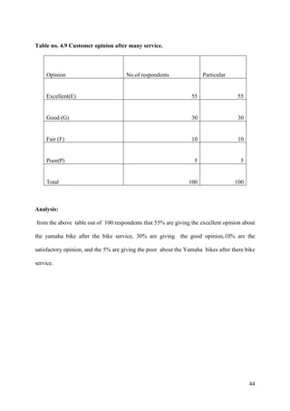 44
Table no. 4.9 Customer opinion after many service.
Opinion No.of respondents Particular
Excellent(E) 55 55
Good (G) 30 30
Fair (F) 10 10
Poor(P) 5 5
Total 100 100
Analysis:
from the above table out of 100 respondents that 55% are giving the excellent opinion about
the yamaha bike after the bike service, 30% are giving the good opinion,10% are the
satisfactory opinion, and the 5% are giving the poor about the Yamaha bikes after there bike
service.
 