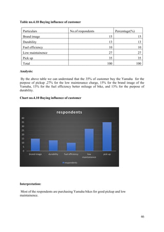 46
Table no.4.10 Buying influence of customer
Particulars No.of respondents Percentage(%)
Brand image 15 15
Durability 13 13
Fuel efficiency 10 10
Low maintainence 27 27
Pick up 35 35
Total 100 100
Analysis:
By the above table we can understand that the 35% of customer buy the Yamaha for the
purpose of pickup ,27% for the low maintenance charge, 15% for the brand image of the
Yamaha, 13% for the fuel efficiency better mileage of bike, and 13% for the purpose of
durability.
Chart no.4.10 Buying influence of customer
Interpretation:
Most of the respondents are purchasing Yamaha bikes for good pickup and low
maintainence.
0
5
10
15
20
25
30
35
40
brand image durability fuel efficiency low
maintainence
pick up
respondents
respondents
 