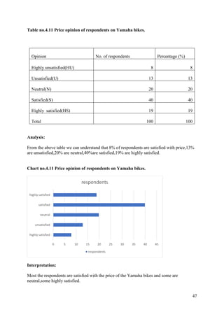 47
Table no.4.11 Price opinion of respondents on Yamaha bikes.
Opinion No. of respondents Percentage (%)
Highly unsatisfied(HU) 8 8
Unsatisfied(U) 13 13
Neutral(N) 20 20
Satisfied(S) 40 40
Highly satisfied(HS) 19 19
Total 100 100
Analysis:
From the above table we can understand that 8% of respondents are satisfied with price,13%
are unsatisfied,20% are neutral,40%are satisfied,19% are highly satisfied.
Chart no.4.11 Price opinion of respondents on Yamaha bikes.
Interpretation:
Most the respondents are satisfied with the price of the Yamaha bikes and some are
neutral,some highly satisfied.
highly satisfied
unsatisfied
neutral
satisfied
highly satisfied
0 5 10 15 20 25 30 35 40 45
respondents
respondents
 