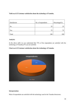 48
Table no.4.12 Customer satisfaction about the technology of Yamaha.
Satisfaction No. of respondents Percentage(%)
No 25 25
Yes 75 75
Total 100 100
Analysis:
In the above table we can understand that 75% of the respondents are satisfied with the
technology of Yamaha,25% are not satisfied.
Chart no.4.12 Customer satisfaction about the technology of Yamaha.
Interpretation:
Most of respondents are satisfied with the technology used in the Yamaha showroom.
25%
75%
respondents
no yes
 