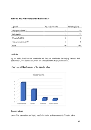 49
Table no. 4.13 Performance of the Yamaha bikes
Opinion No.of respondents Percentage(%)
Highly satisfied(HS) 53 53
Satisfied(S) 33 33
Unsatisfied(US) 8 8
Highly unsatisfied(HU) 6 6
Total 100 100
Analysis:
By the above table we can understand that 54% of respondents are highly satisfied with
performance,33% are satisfied,85 are not satisfied and 6% highly not satisfied.
Chart no. 4.13 Performance of the Yamaha bikes
Interpretation:
most of the respondents are highly satisfied with the performance of the Yamaha bikes.
0
10
20
30
40
50
60
highly satisfied satisfied unsatisfied highly satisfied
respondents
 