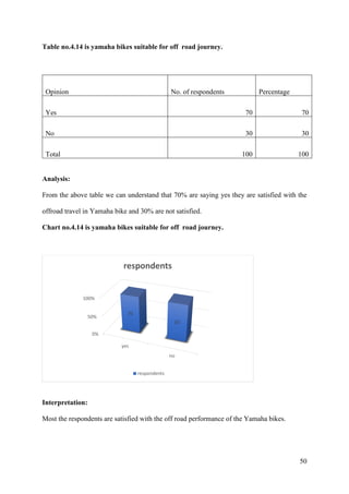 50
Table no.4.14 is yamaha bikes suitable for off road journey.
Opinion No. of respondents Percentage
Yes 70 70
No 30 30
Total 100 100
Analysis:
From the above table we can understand that 70% are saying yes they are satisfied with the
offroad travel in Yamaha bike and 30% are not satisfied.
Chart no.4.14 is yamaha bikes suitable for off road journey.
Interpretation:
Most the respondents are satisfied with the off road performance of the Yamaha bikes.
0%
50%
100%
yes
no
70
30
respondents
respondents
 