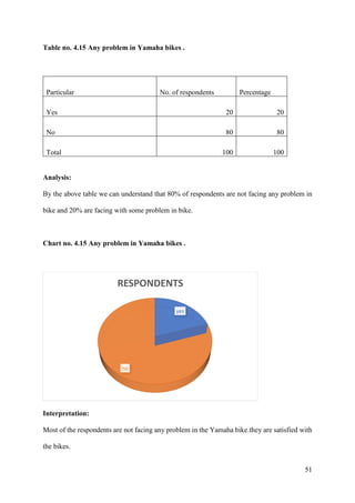 51
Table no. 4.15 Any problem in Yamaha bikes .
Particular No. of respondents Percentage
Yes 20 20
No 80 80
Total 100 100
Analysis:
By the above table we can understand that 80% of respondents are not facing any problem in
bike and 20% are facing with some problem in bike.
Chart no. 4.15 Any problem in Yamaha bikes .
Interpretation:
Most of the respondents are not facing any problem in the Yamaha bike.they are satisfied with
the bikes.
yes
no
RESPONDENTS
 