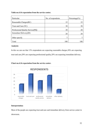 52
Table no.4.16 expectation from the service center.
Particular No. of respondents Percentage(%)
Reasonable Charges(RC) 15 15
Trust and Care (TC) 30 30
Professional Quality Service(PQ) 20 20
Immediate Delivery(ID) 28 28
Other specify 7 7
Total 100 100
Analysis:
In this we can see that 15% respondents are expecting reasonable charges,30% are expecting
trust and care,20% are expecting professional quality,28% are expecting immediate delivery.
Chart no.4.16 expectation from the service center.
Interpretation:
Most of the people are expecting trust and care and immediate delivery from service center in
showroom.
0
5
10
15
20
25
30
reasonable
charges
trust and care professional
quality service
immediate
delivery
other delivery
RESPONDENTS
 