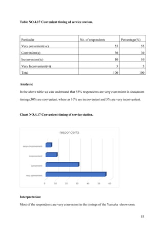53
Table NO.4.17 Convenient timing of service station.
Particular No. of respondents Percentage(%)
Very convenient(vc) 55 55
Convenient(c) 30 30
Inconvenient(ic) 10 10
Very Inconvenient(vi) 5 5
Total 100 100
Analysis:
In the above table we can understand that 55% respondents are very convenient in showroom
timings,30% are convenient, where as 10% are inconvenient and 5% are very inconvenient.
Chart NO.4.17 Convenient timing of service station.
Interpretation:
Most of the respondents are very convenient in the timings of the Yamaha shrowroom.
0 10 20 30 40 50 60
very convenient
canvenient
inconvenient
veryu inconvenient
respondents
 